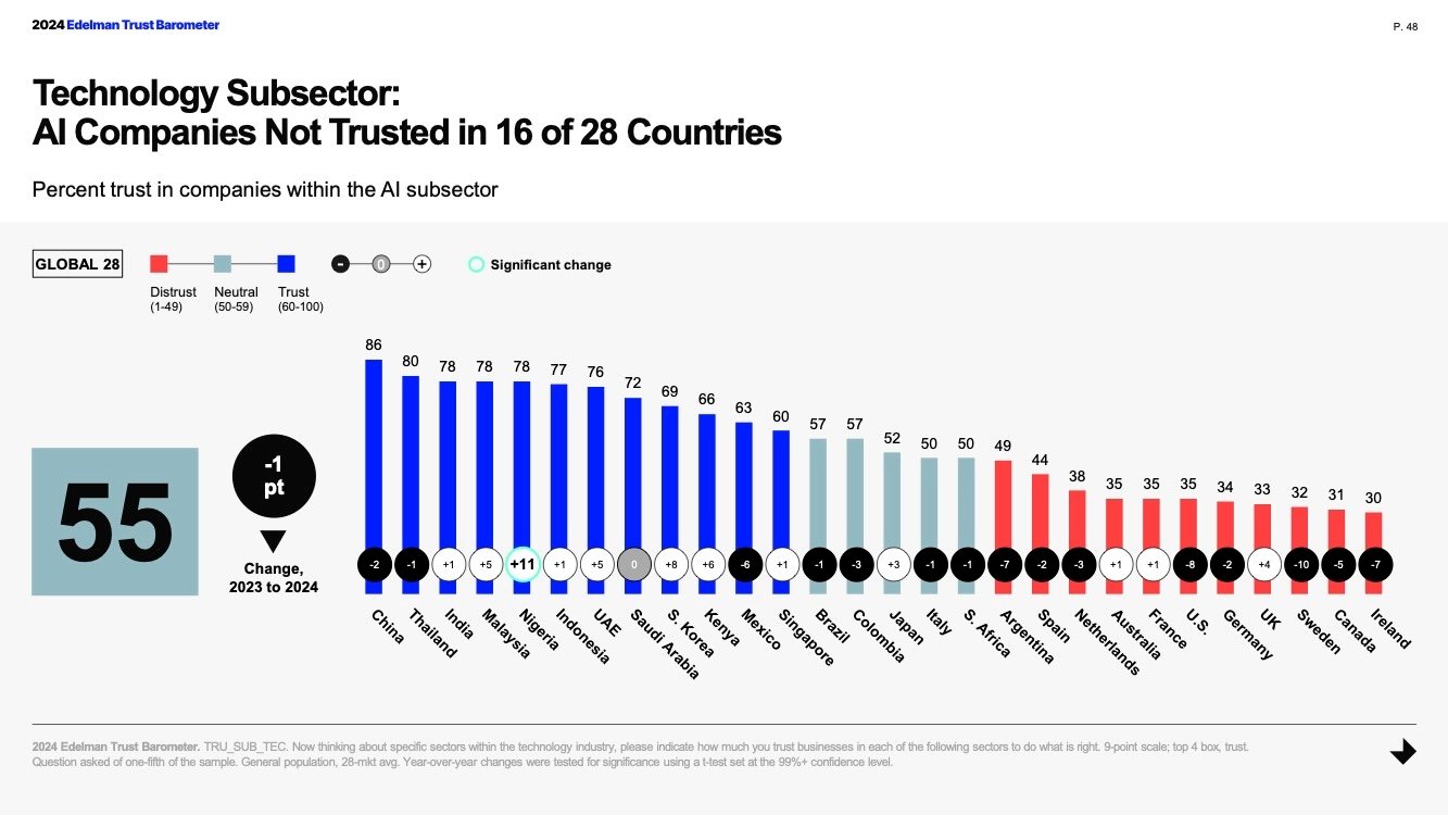 The opportunity to increase trust in AI tech continues to rise globally.