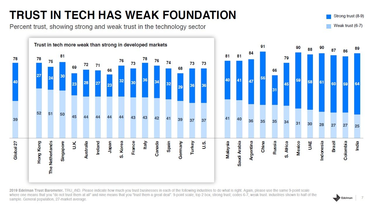 Trust in tech has historically been weak, particularly in many western countries.